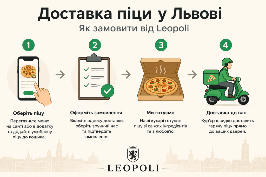 Інфографіка з чотирма кроками замовлення піци від Leopoli: обрати піцу в меню, оформити замовлення, кухарі готують, кур'єр доставляє до дверей